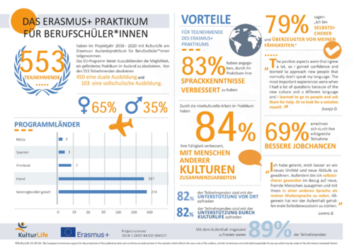 Erasmus+ gefördertes Auslandspraktikum für Berufsschüler | KulturLife