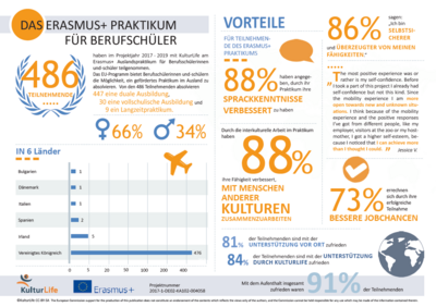 Erasmus+ gefördertes Auslandspraktikum für Berufsschüler | KulturLife