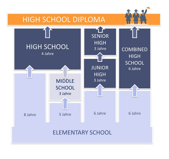 Infografik - Schulsystem in den USA